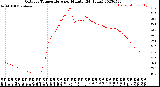 Milwaukee Weather Outdoor Temperature<br>per Minute<br>(24 Hours)