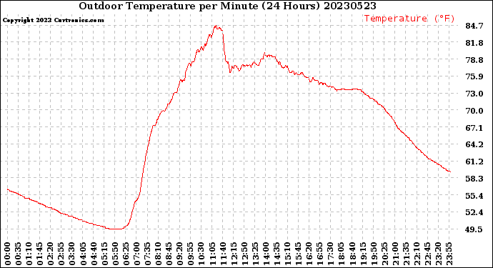 Milwaukee Weather Outdoor Temperature<br>per Minute<br>(24 Hours)