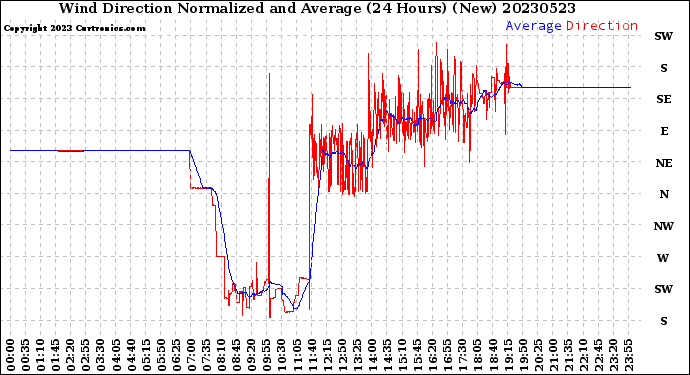 Milwaukee Weather Wind Direction<br>Normalized and Average<br>(24 Hours) (New)