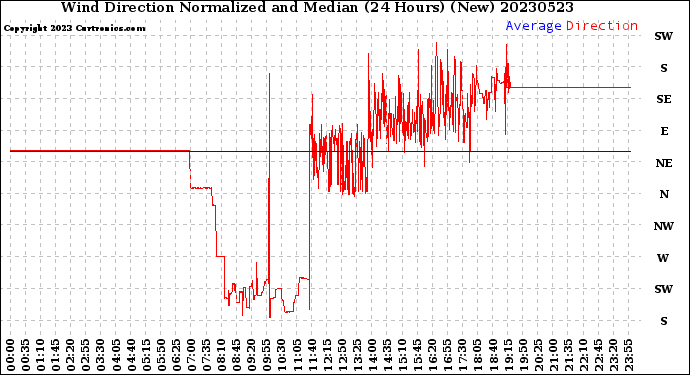 Milwaukee Weather Wind Direction<br>Normalized and Median<br>(24 Hours) (New)