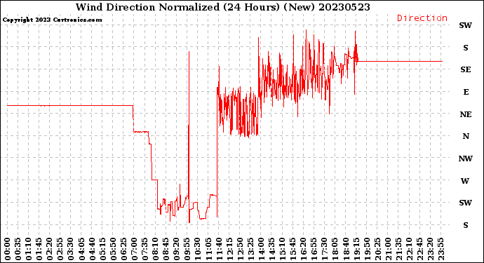 Milwaukee Weather Wind Direction<br>Normalized<br>(24 Hours) (New)