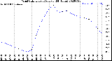 Milwaukee Weather Wind Chill<br>Hourly Average<br>(24 Hours)