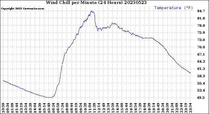 Milwaukee Weather Wind Chill<br>per Minute<br>(24 Hours)