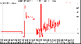 Milwaukee Weather Wind Direction<br>(24 Hours) (Raw)