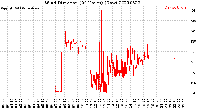 Milwaukee Weather Wind Direction<br>(24 Hours) (Raw)