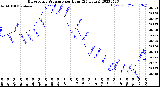 Milwaukee Weather Barometric Pressure<br>per Hour<br>(24 Hours)