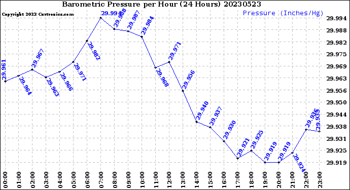 Milwaukee Weather Barometric Pressure<br>per Hour<br>(24 Hours)