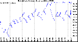 Milwaukee Weather Barometric Pressure<br>Daily High