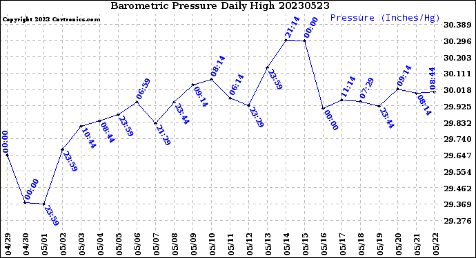 Milwaukee Weather Barometric Pressure<br>Daily High