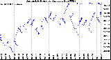 Milwaukee Weather Barometric Pressure<br>Daily Low