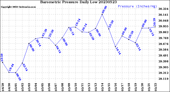 Milwaukee Weather Barometric Pressure<br>Daily Low