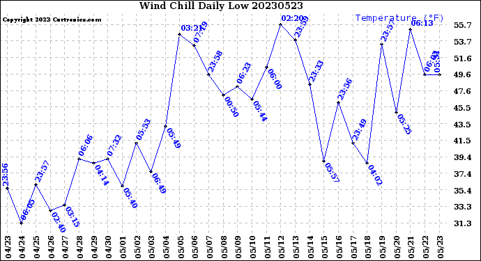 Milwaukee Weather Wind Chill<br>Daily Low