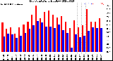 Milwaukee Weather Dew Point<br>Daily High/Low