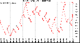 Milwaukee Weather Dew Point<br>Daily High