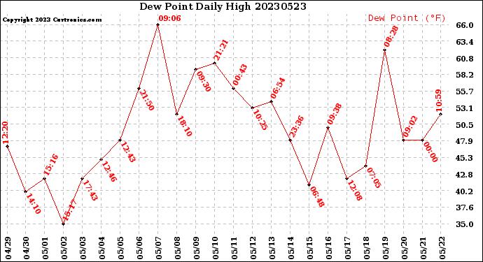 Milwaukee Weather Dew Point<br>Daily High