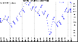 Milwaukee Weather Dew Point<br>Daily Low