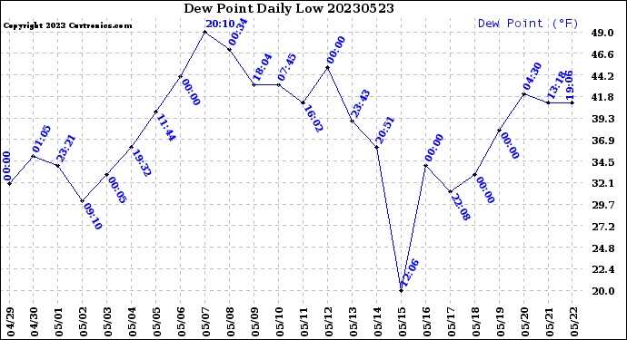 Milwaukee Weather Dew Point<br>Daily Low