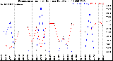 Milwaukee Weather Evapotranspiration<br>vs Rain per Day<br>(Inches)