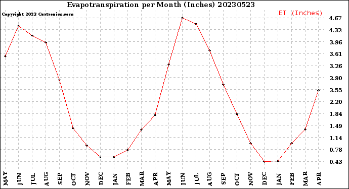 Milwaukee Weather Evapotranspiration<br>per Month (Inches)