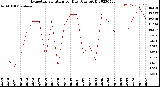 Milwaukee Weather Evapotranspiration<br>per Day (Ozs sq/ft)