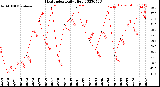 Milwaukee Weather Heat Index<br>Daily High