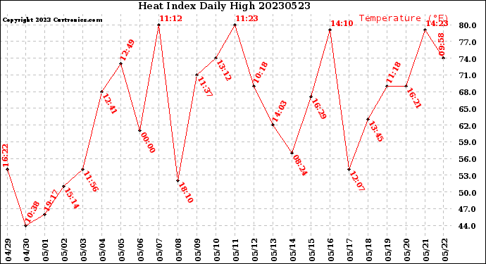 Milwaukee Weather Heat Index<br>Daily High