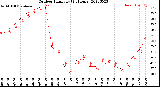 Milwaukee Weather Outdoor Humidity<br>(24 Hours)