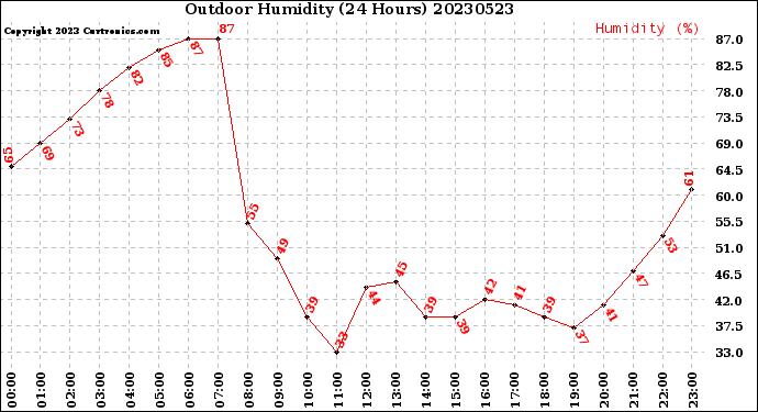 Milwaukee Weather Outdoor Humidity<br>(24 Hours)