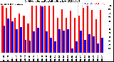 Milwaukee Weather Outdoor Humidity<br>Daily High/Low