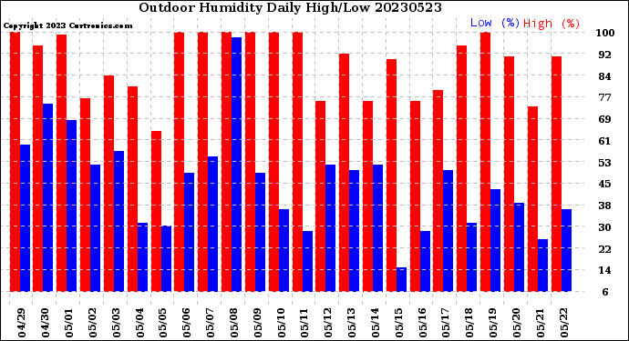 Milwaukee Weather Outdoor Humidity<br>Daily High/Low