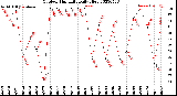 Milwaukee Weather Outdoor Humidity<br>Daily High