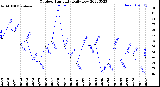 Milwaukee Weather Outdoor Humidity<br>Daily Low