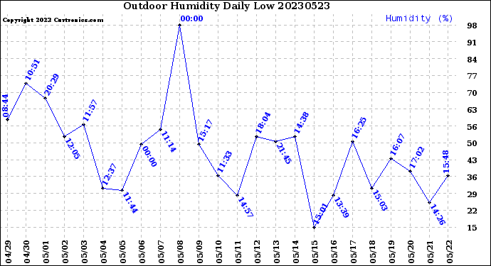 Milwaukee Weather Outdoor Humidity<br>Daily Low