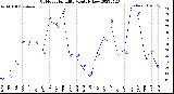 Milwaukee Weather Outdoor Humidity<br>Monthly Low