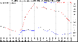 Milwaukee Weather Outdoor Temperature<br>vs Dew Point<br>(24 Hours)