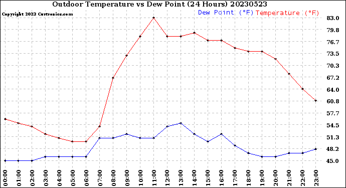 Milwaukee Weather Outdoor Temperature<br>vs Dew Point<br>(24 Hours)