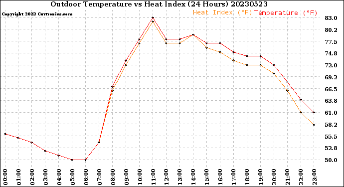 Milwaukee Weather Outdoor Temperature<br>vs Heat Index<br>(24 Hours)