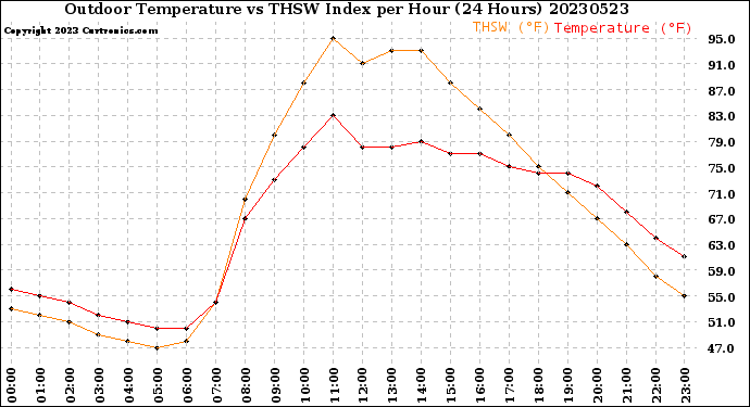 Milwaukee Weather Outdoor Temperature<br>vs THSW Index<br>per Hour<br>(24 Hours)