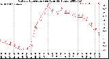 Milwaukee Weather Outdoor Temperature<br>per Hour<br>(24 Hours)