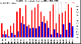 Milwaukee Weather Outdoor Temperature<br>Daily High/Low