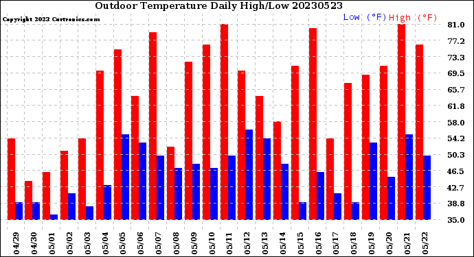 Milwaukee Weather Outdoor Temperature<br>Daily High/Low