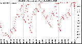 Milwaukee Weather Outdoor Temperature<br>Daily High