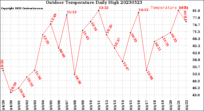 Milwaukee Weather Outdoor Temperature<br>Daily High