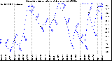 Milwaukee Weather Outdoor Temperature<br>Daily Low