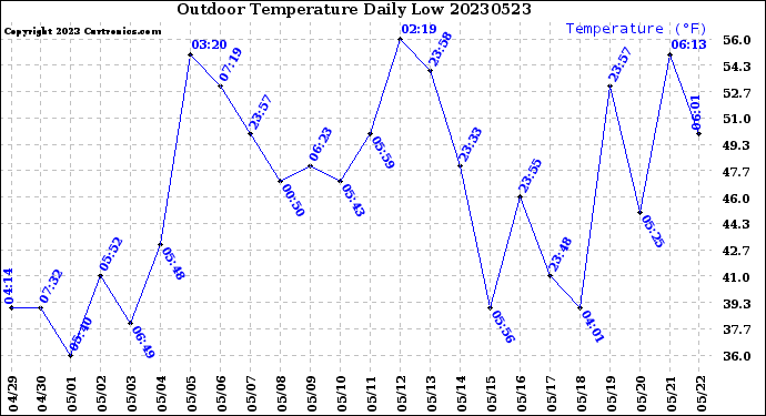 Milwaukee Weather Outdoor Temperature<br>Daily Low