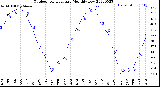 Milwaukee Weather Outdoor Temperature<br>Monthly Low