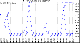 Milwaukee Weather Rain<br>By Day<br>(Inches)