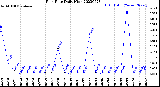 Milwaukee Weather Rain Rate<br>Daily High