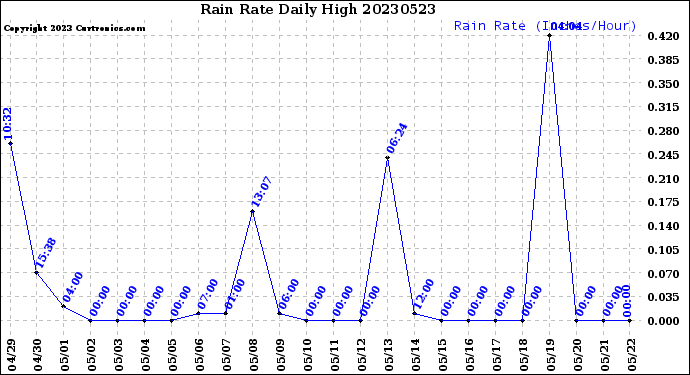 Milwaukee Weather Rain Rate<br>Daily High