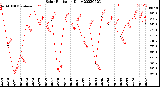 Milwaukee Weather Solar Radiation<br>Daily